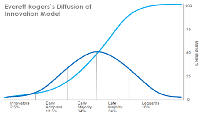 drone market adoption curves