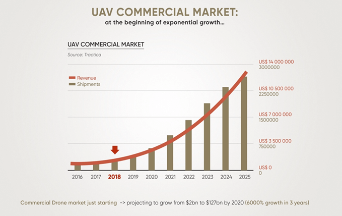 Growth in commercial drone market