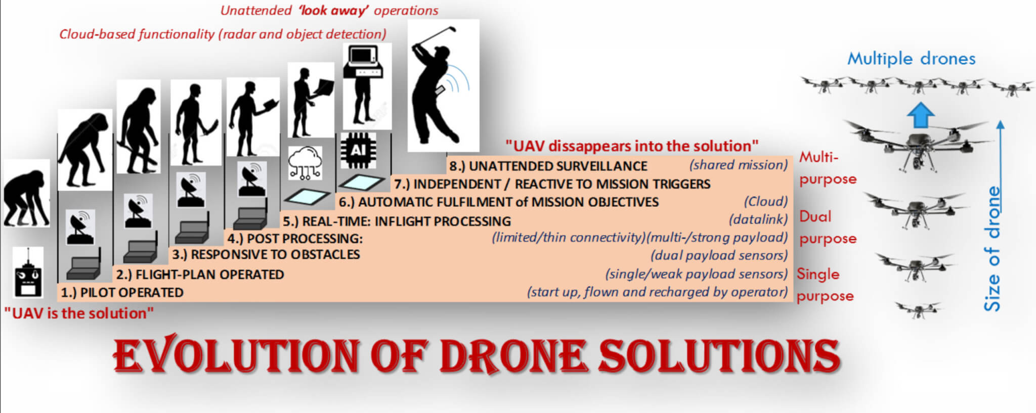 Evolution of drone solutions