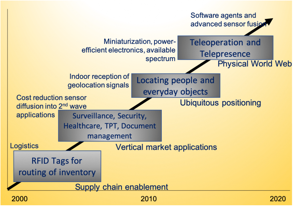 RFID and IOT