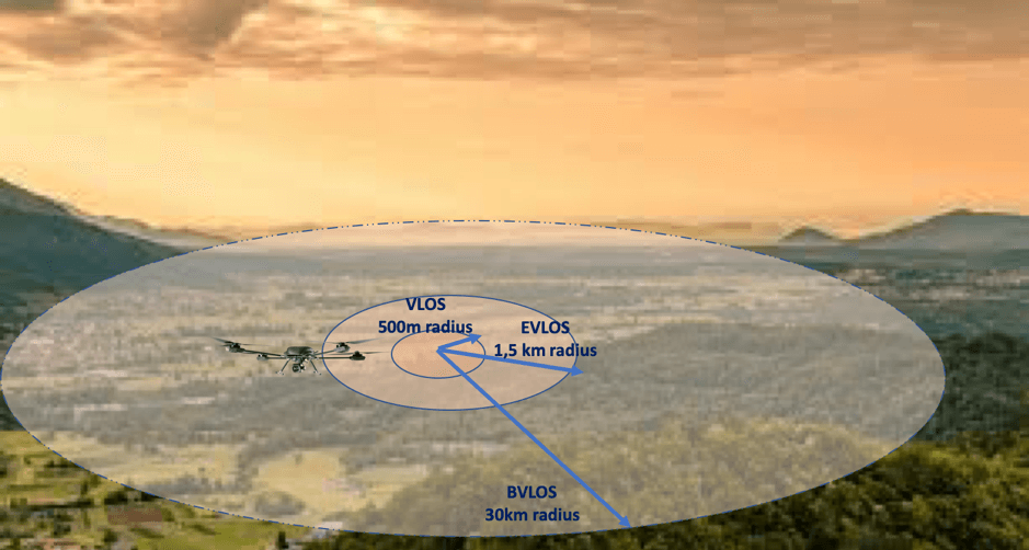 BVLOS drones distance comparisons