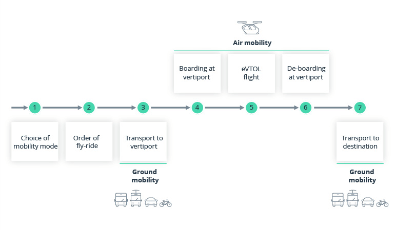 multi-modal transport including Air Mobility