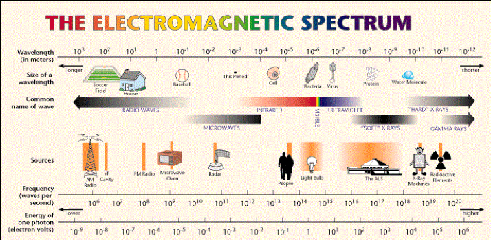 electromagnetic spectrum for detecting humans