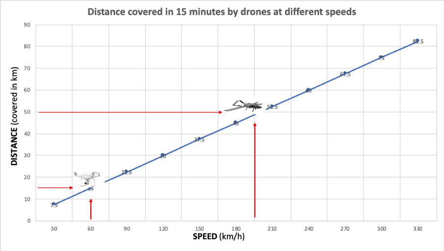 The difference high speed drones make in 15 minutes
