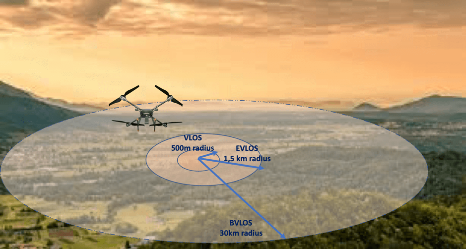 Security Drones with VLOS, EVLOS and BVLOS ranges