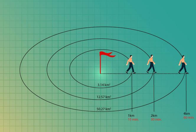 how far a human can walk in 15 minutes