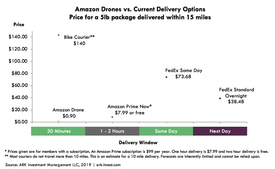 drone delivery options